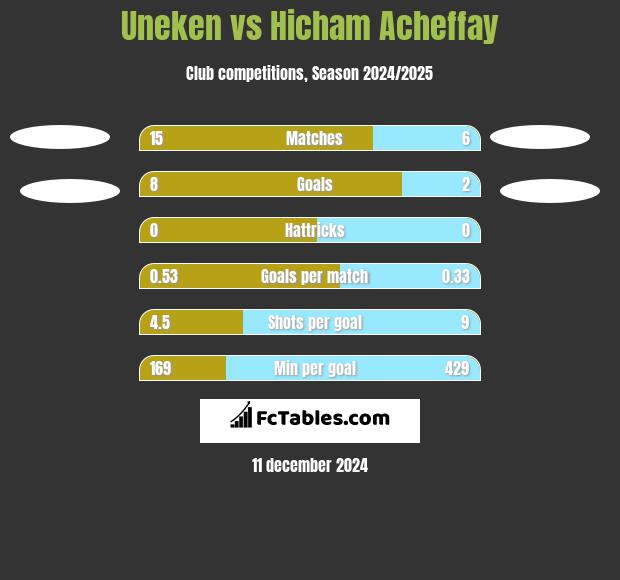 Uneken vs Hicham Acheffay h2h player stats