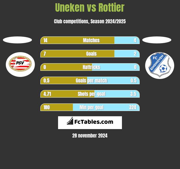 Uneken vs Rottier h2h player stats