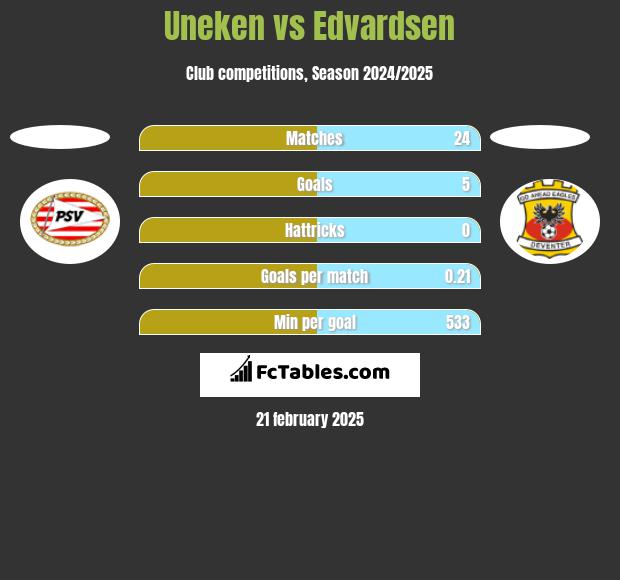 Uneken vs Edvardsen h2h player stats