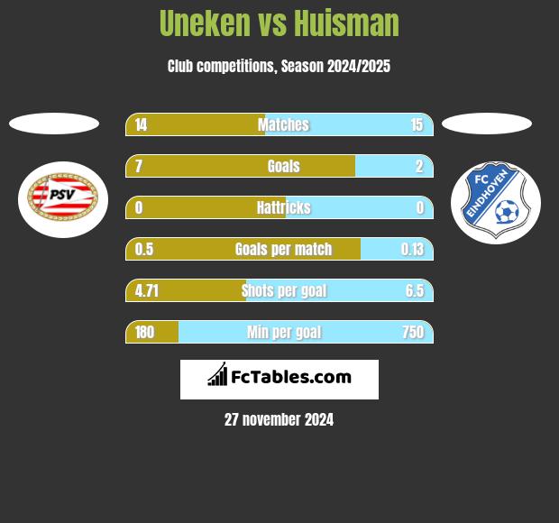 Uneken vs Huisman h2h player stats