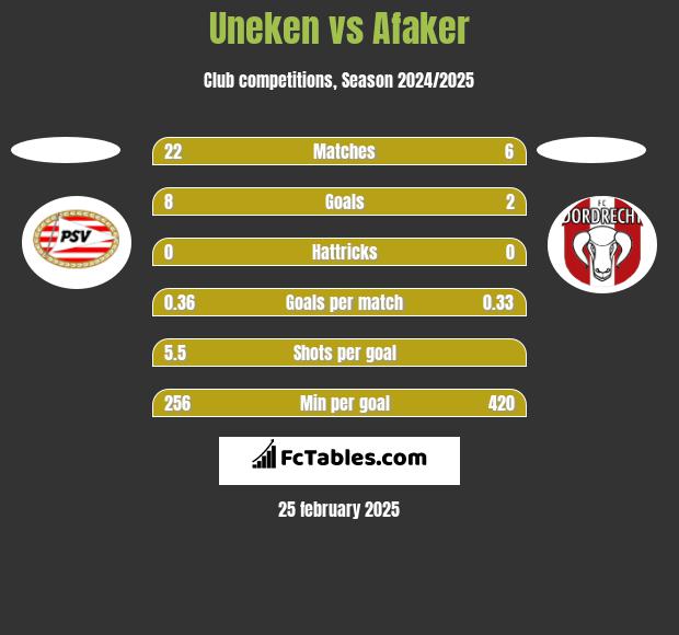 Uneken vs Afaker h2h player stats