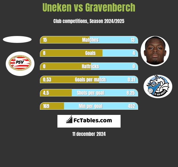 Uneken vs Gravenberch h2h player stats