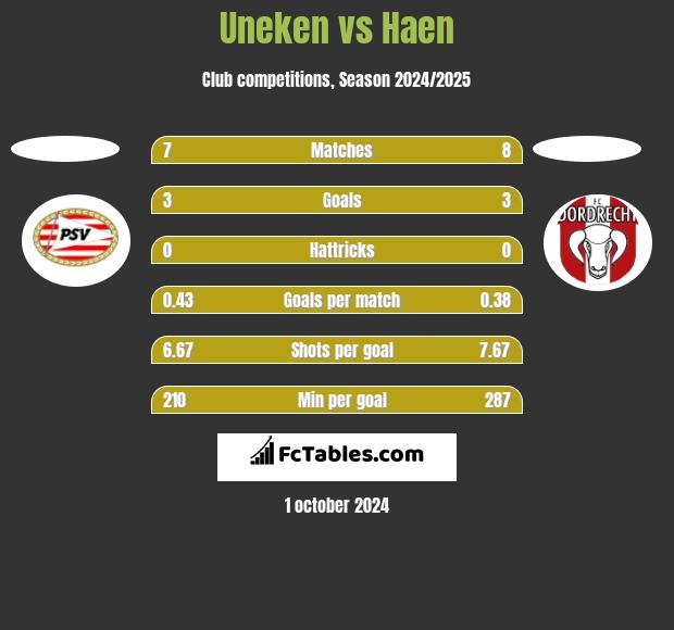 Uneken vs Haen h2h player stats