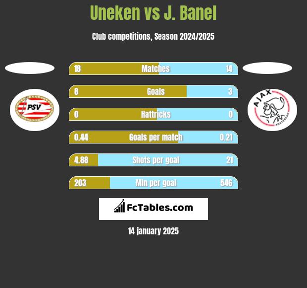 Uneken vs J. Banel h2h player stats