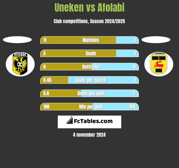 Uneken vs Afolabi h2h player stats