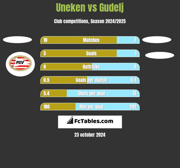 Uneken vs Gudelj h2h player stats