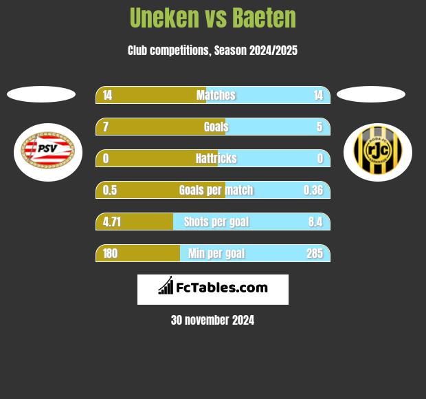 Uneken vs Baeten h2h player stats