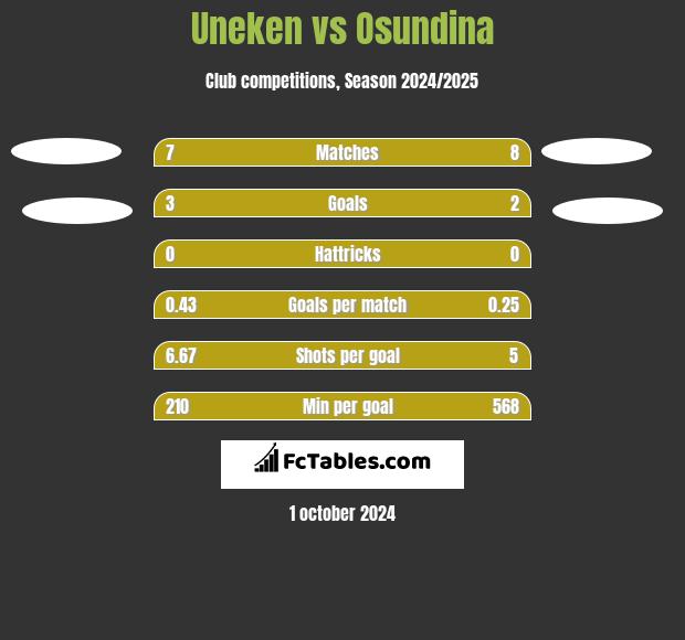 Uneken vs Osundina h2h player stats