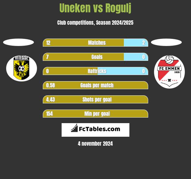 Uneken vs Rogulj h2h player stats