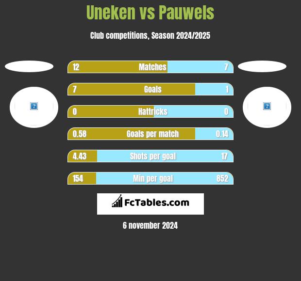 Uneken vs Pauwels h2h player stats