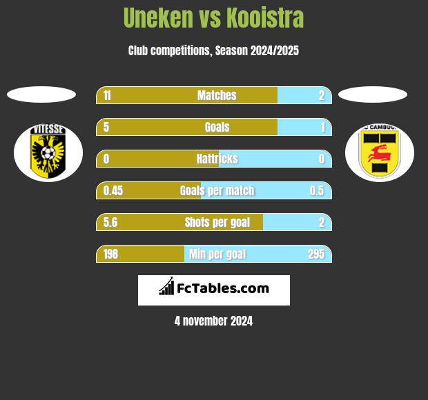 Uneken vs Kooistra h2h player stats