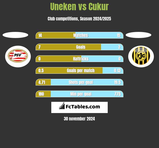 Uneken vs Cukur h2h player stats