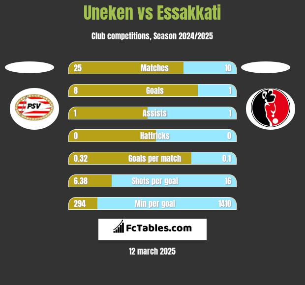 Uneken vs Essakkati h2h player stats