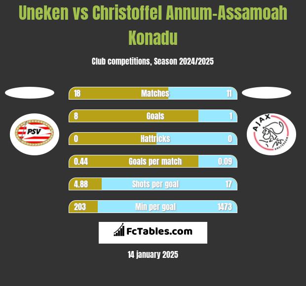 Uneken vs Christoffel Annum-Assamoah Konadu h2h player stats