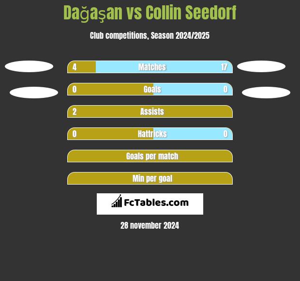 Dağaşan vs Collin Seedorf h2h player stats