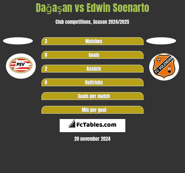 Dağaşan vs Edwin Soenarto h2h player stats