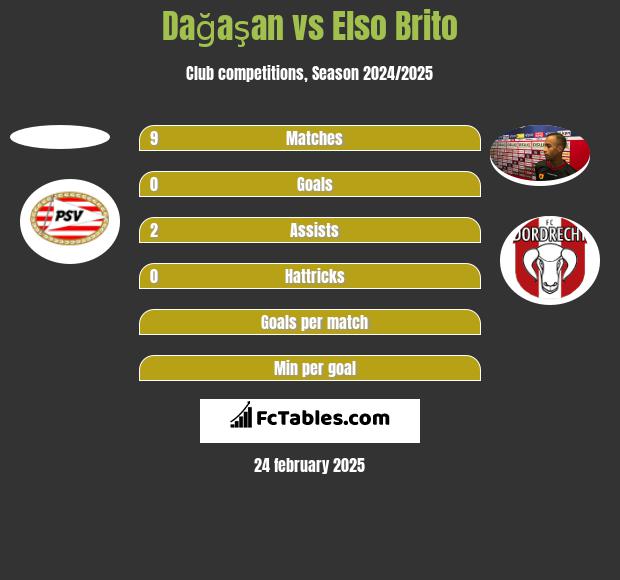 Dağaşan vs Elso Brito h2h player stats