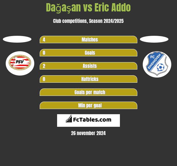 Dağaşan vs Eric Addo h2h player stats