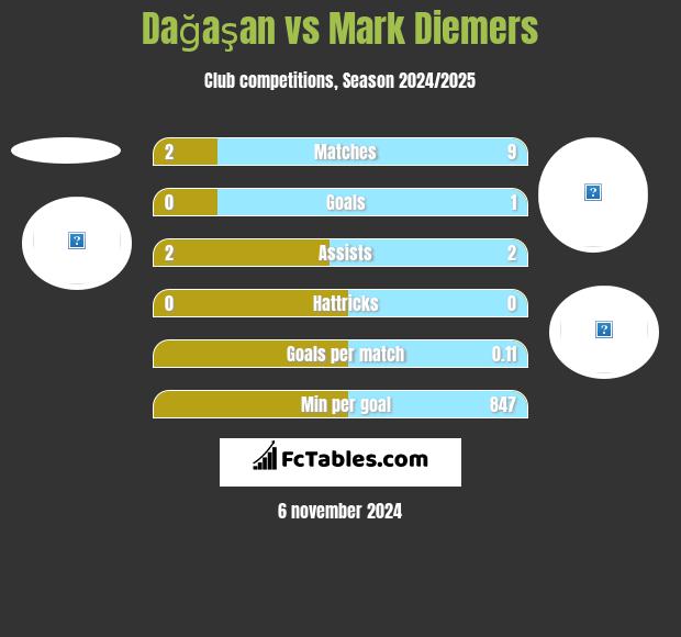 Dağaşan vs Mark Diemers h2h player stats