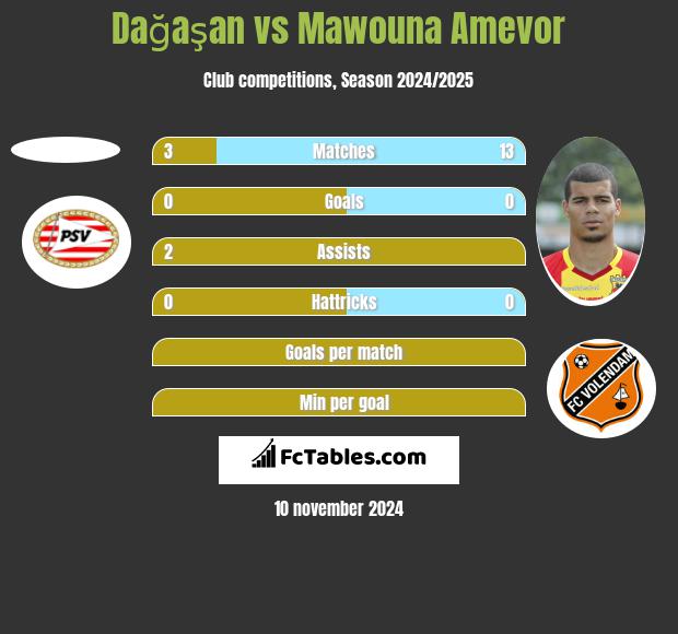 Dağaşan vs Mawouna Amevor h2h player stats