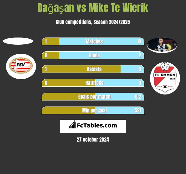 Dağaşan vs Mike Te Wierik h2h player stats