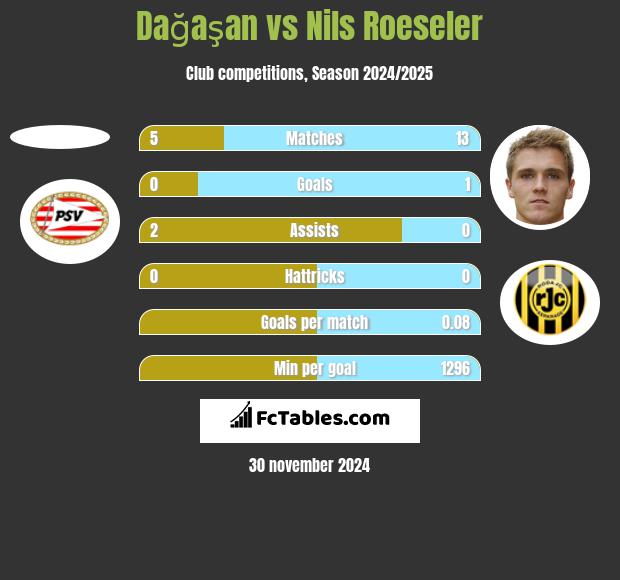 Dağaşan vs Nils Roeseler h2h player stats