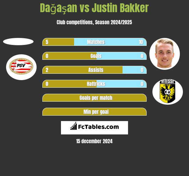 Dağaşan vs Justin Bakker h2h player stats