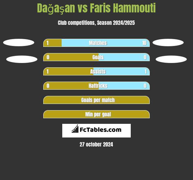 Dağaşan vs Faris Hammouti h2h player stats