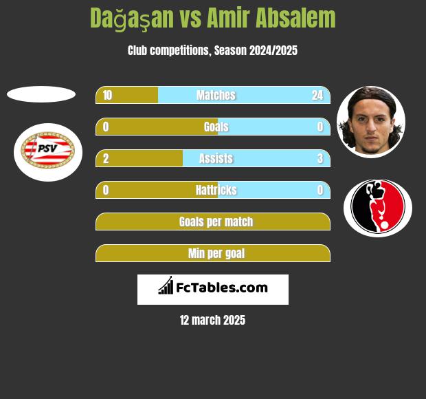 Dağaşan vs Amir Absalem h2h player stats