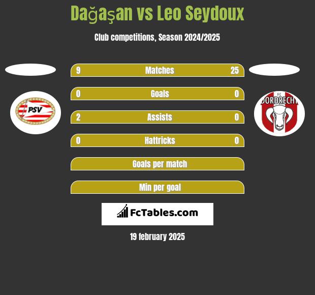 Dağaşan vs Leo Seydoux h2h player stats