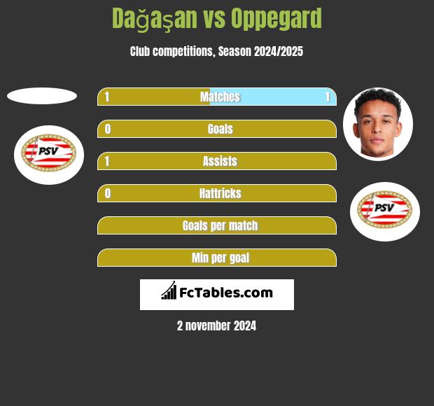 Dağaşan vs Oppegard h2h player stats