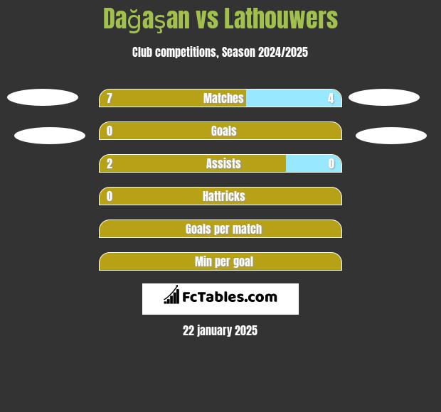 Dağaşan vs Lathouwers h2h player stats