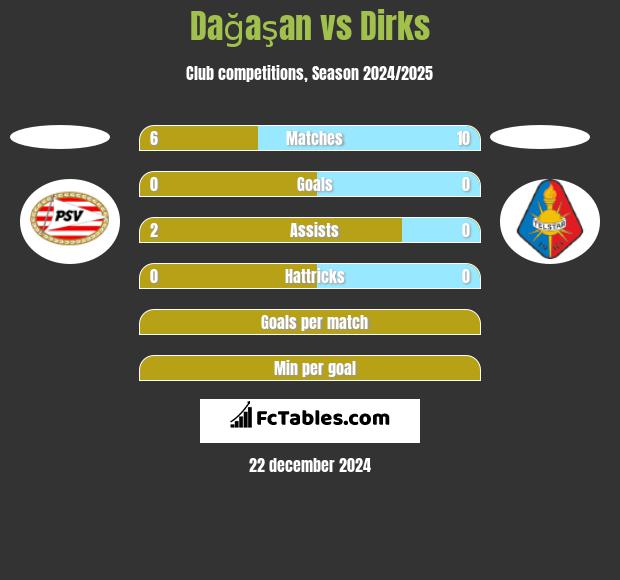 Dağaşan vs Dirks h2h player stats