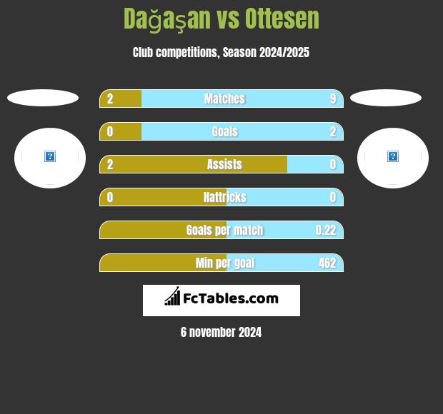 Dağaşan vs Ottesen h2h player stats