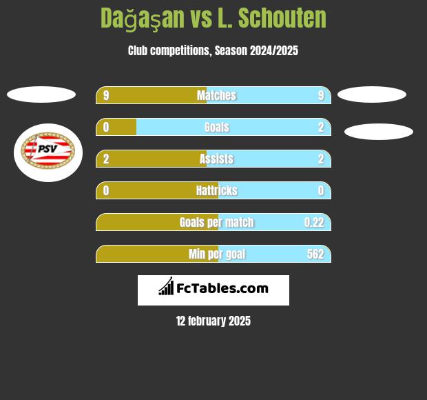 Dağaşan vs L. Schouten h2h player stats