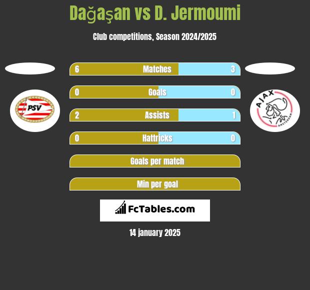 Dağaşan vs D. Jermoumi h2h player stats