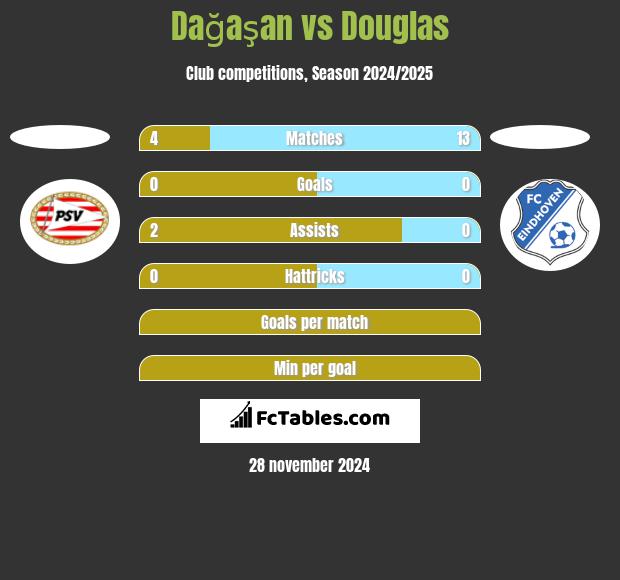 Dağaşan vs Douglas h2h player stats