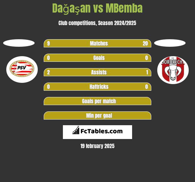 Dağaşan vs MBemba h2h player stats