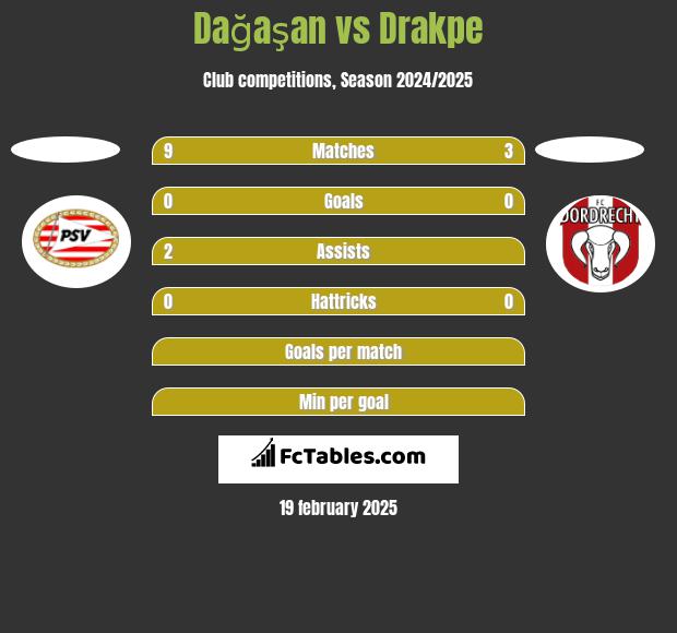 Dağaşan vs Drakpe h2h player stats