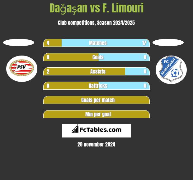 Dağaşan vs F. Limouri h2h player stats