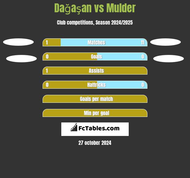 Dağaşan vs Mulder h2h player stats