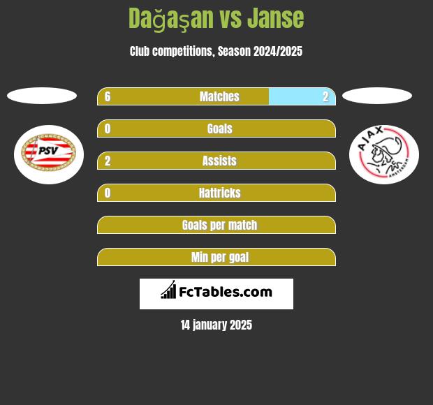 Dağaşan vs Janse h2h player stats