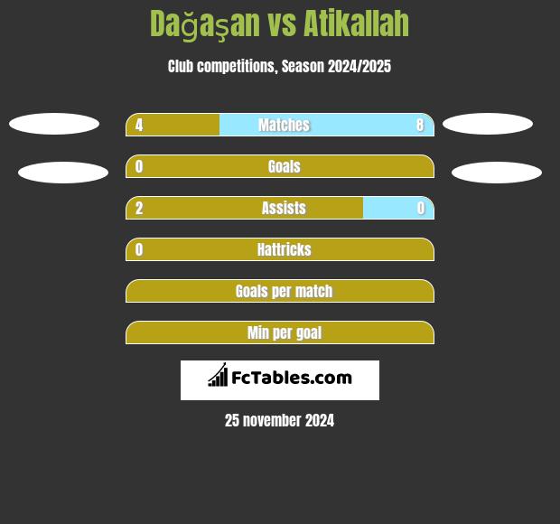 Dağaşan vs Atikallah h2h player stats