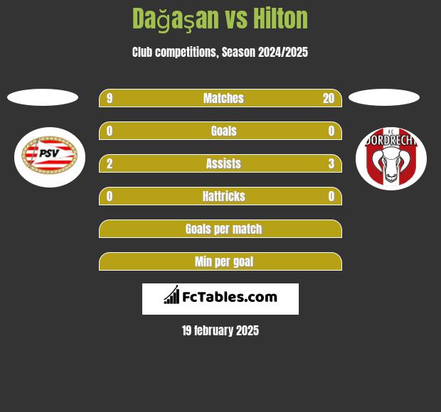 Dağaşan vs Hilton h2h player stats