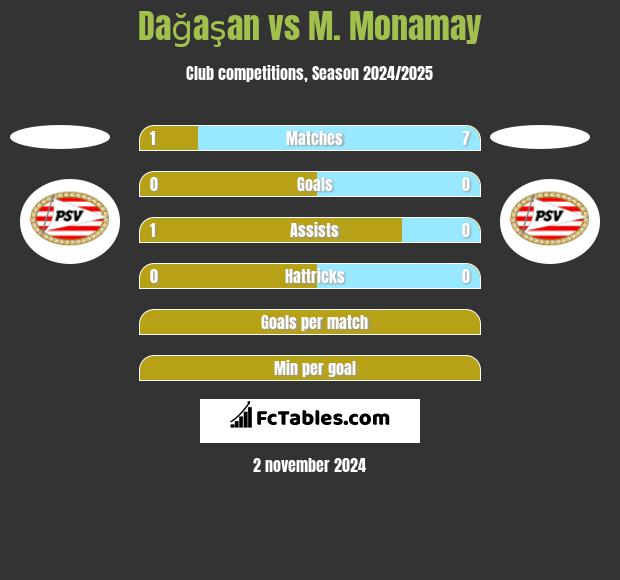 Dağaşan vs M. Monamay h2h player stats