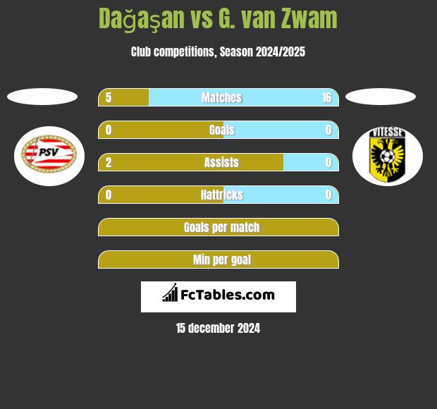 Dağaşan vs G. van Zwam h2h player stats