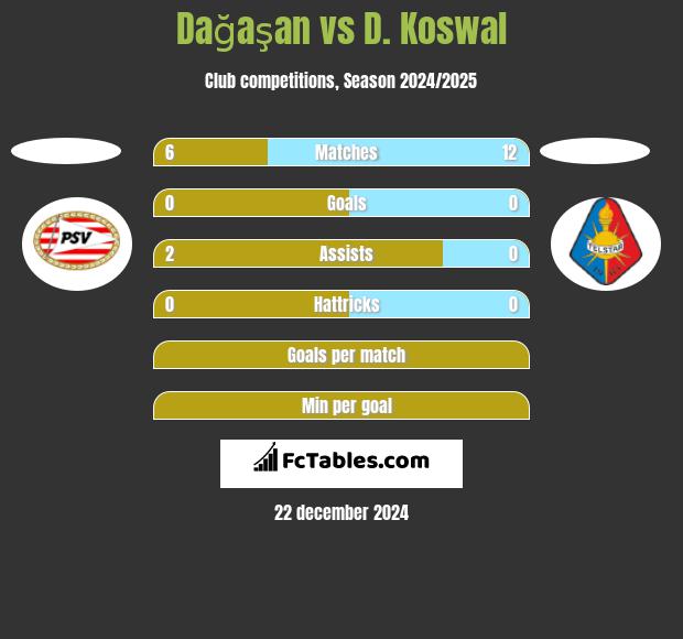 Dağaşan vs D. Koswal h2h player stats