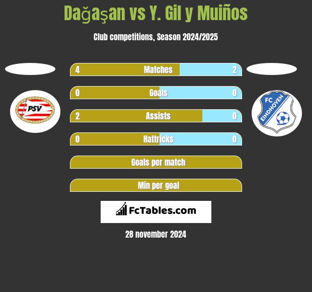 Dağaşan vs Y. Gil y Muiños h2h player stats