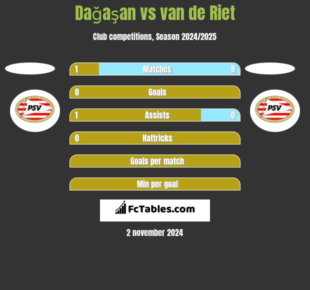 Dağaşan vs van de Riet h2h player stats