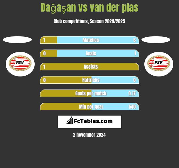 Dağaşan vs van der plas h2h player stats